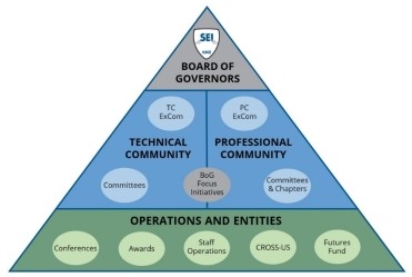 SEI committee structure after reorganizing