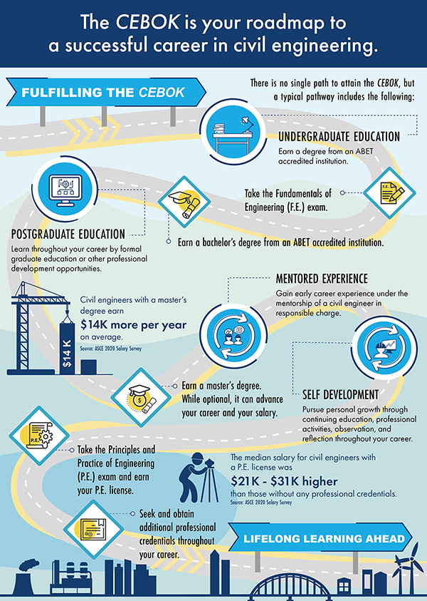 CEBOK Roadmap