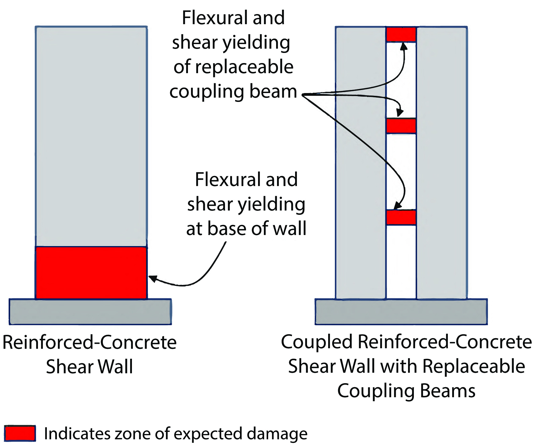 Figure shows a damage comparison between a reinforced-concrete shear wall and a coupled reinforced-concrete shear wall with replaceable coupling beams.