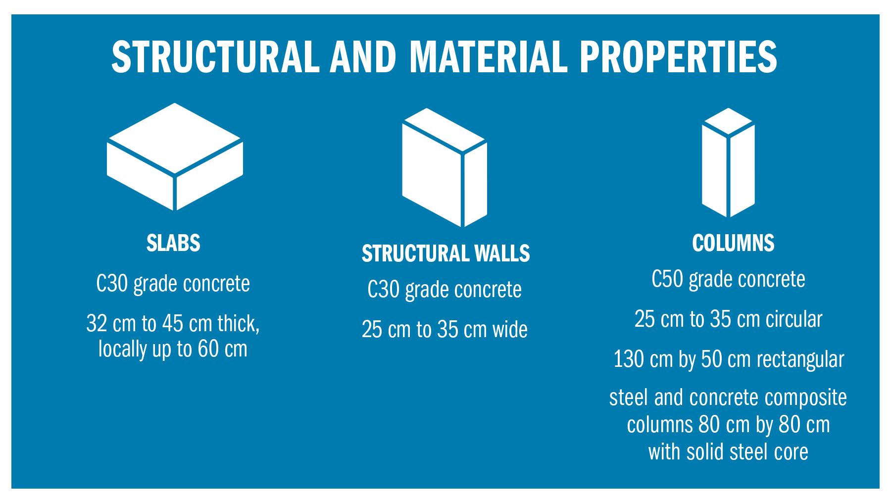 The graphic shows the specs for the slabs, structural walls, and columns.