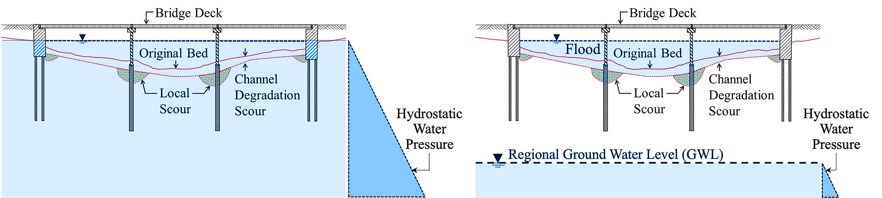 Figure shows a bridge deck over a perennial stream and an ephemeral stream.