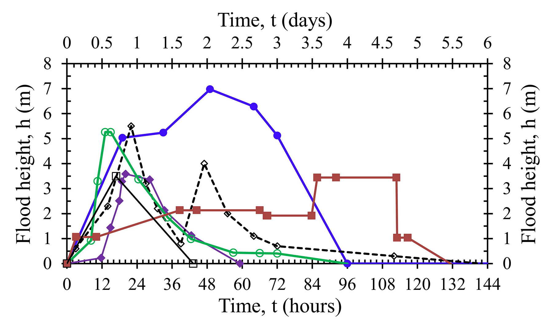Figure shows example flood hydrographs.