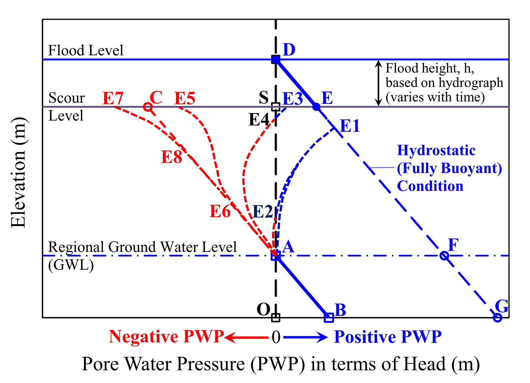 Figure shows schematic pore water pressure profiles.