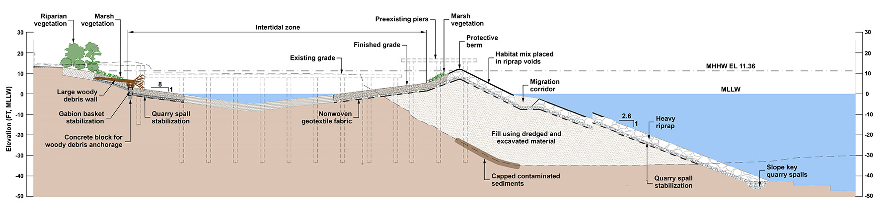 Cross section shows the various parts of an aquatic habitat including intertidal mudflats, marsh and riparian vegetation, quarry spall stabilization, the migration corridor, and other features of the site.