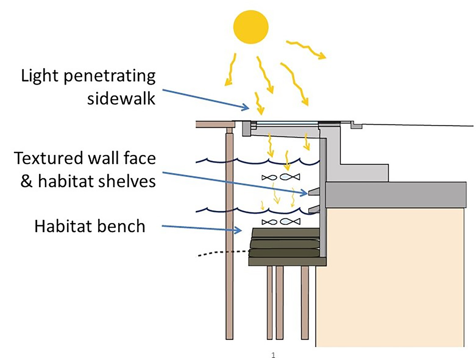 graphic depicting layers